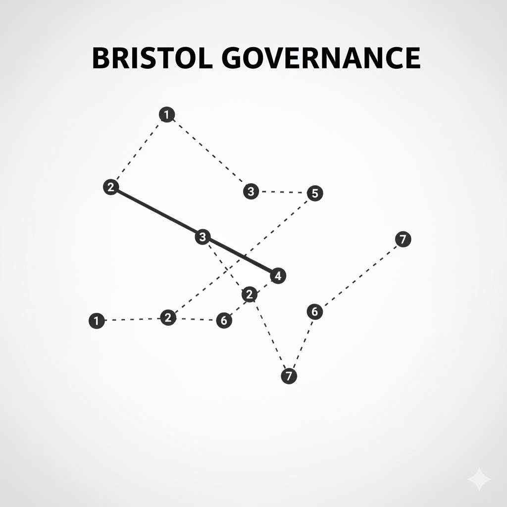 Incomplete dot-to-dot puzzle showing numbered dots 1-7 with some connections clear and others deliberately disconnected, representing Bristol's institutional failures and fragmented governance