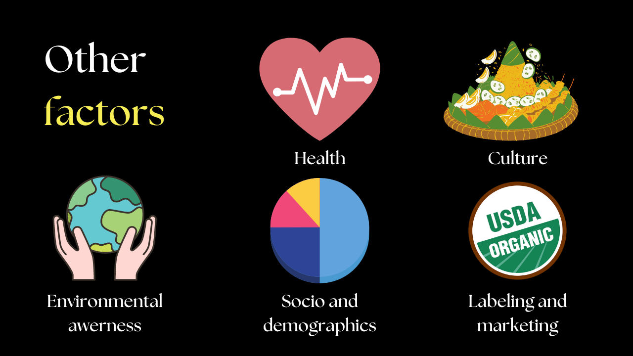 Organic food is less accessible than conventional food.