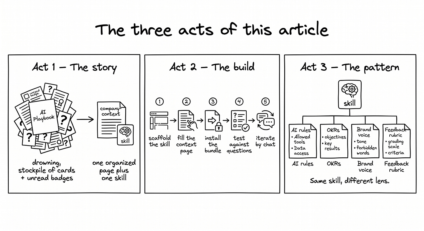A three-panel infographic previewing the article’s structure. Panel 1 (”The story”): an overflowing stack of Confluence cards on one side, a single tidy context page paired with a skill icon on the other, with an arrow showing the shift from stock to flow. Panel 2 (”The build”): a horizontal sequence of small numbered steps representing scaffold, fill the page, install, test, iterate, ship. Panel 3 (”The pattern”): a single skill icon at the top with multiple labeled context pages branching off underneath — AI rules, OKRs, brand voice, feedback.