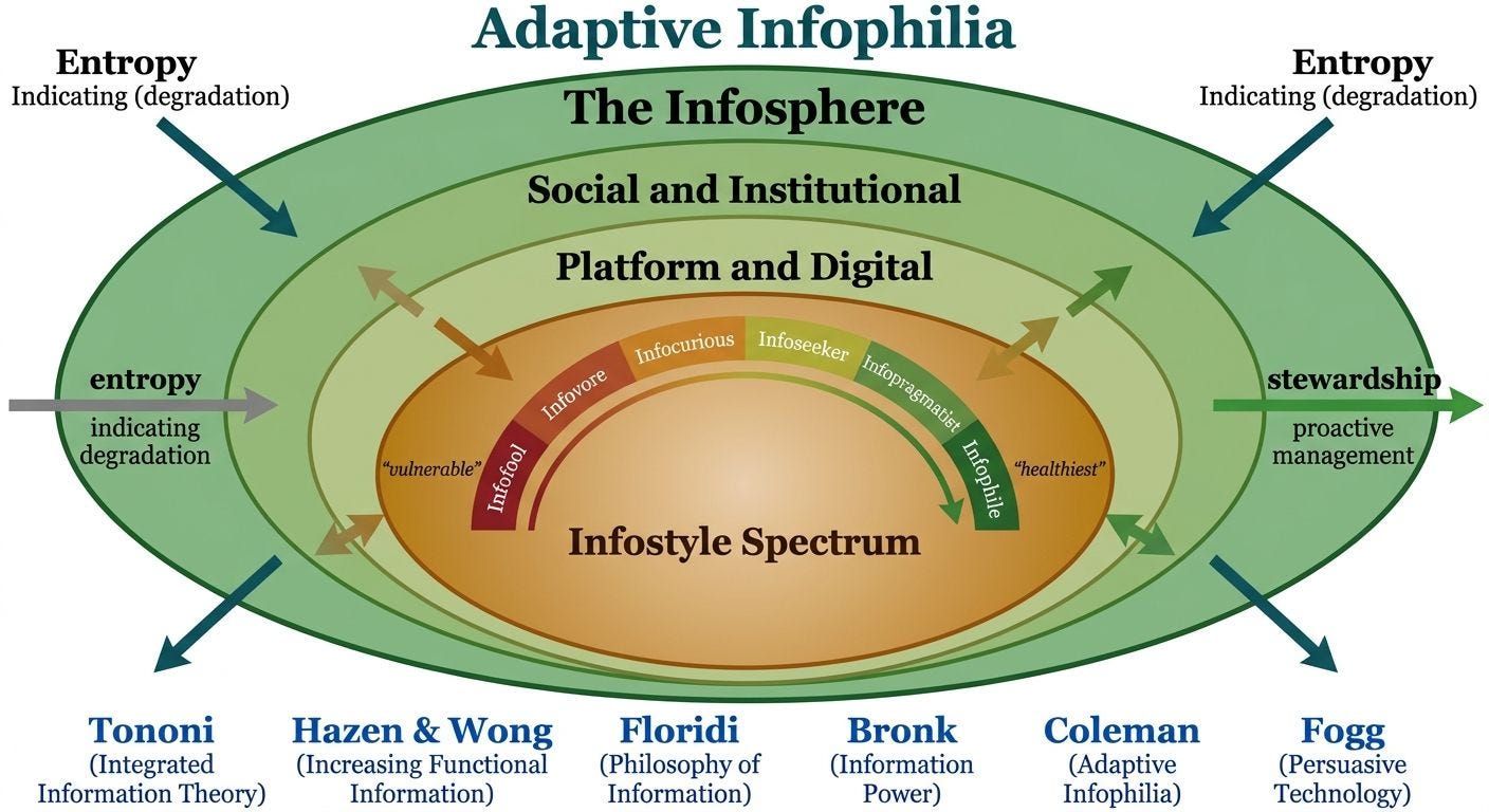 Diagram of Adaptive Infophilia theory showing the infostyle spectrum as the human layer within the infosphere ecosystem. Four nested ellipses represent, from outside to inside: The Infosphere, Social and Institutional, Platform and Digital, and the Infostyle Spectrum. A rainbow arc inside the innermost ellipse shows six infostyles from vulnerable to healthiest: Infofool, Infovore, Infocurious, Infoseeker, Infopragmatist, Infophile. Entropy arrows point inward indicating degradation; stewardship arrows point outward indicating proactive management. Below the ellipses, six theorists form the interdisciplinary stack: Tononi (Integrated Information Theory), Hazen and Wong (Increasing Functional Information), Floridi (Philosophy of Information), Bronk (Information Power), Coleman (Adaptive Infophilia), Fogg (Persuasive Technology).