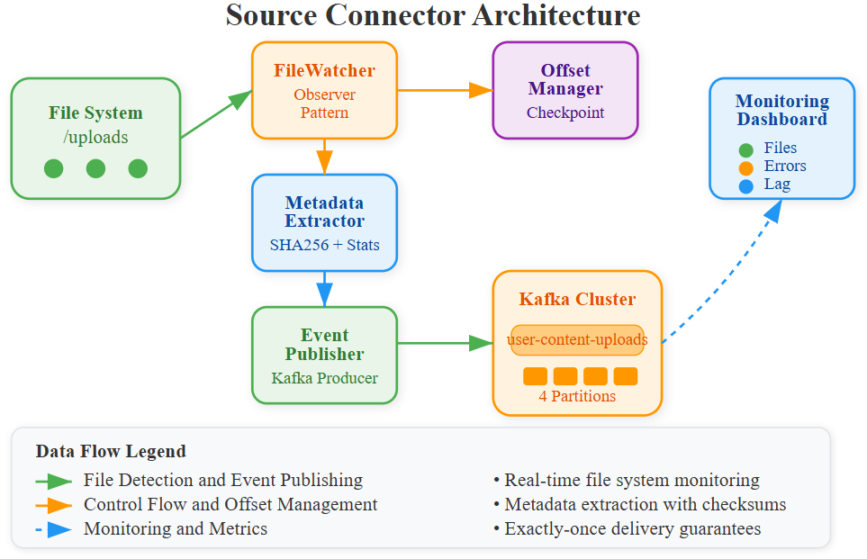 Day 32: Source Connector Implementation - by sdr