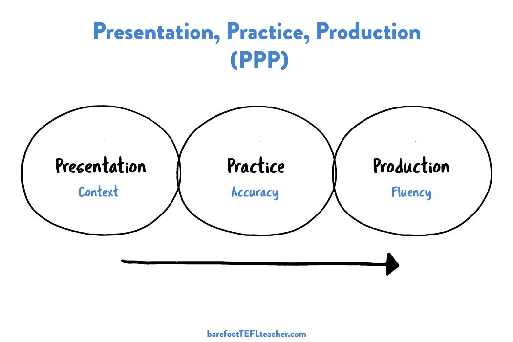 What is ‘Presentation, Practice, Production’ (PPP)?
