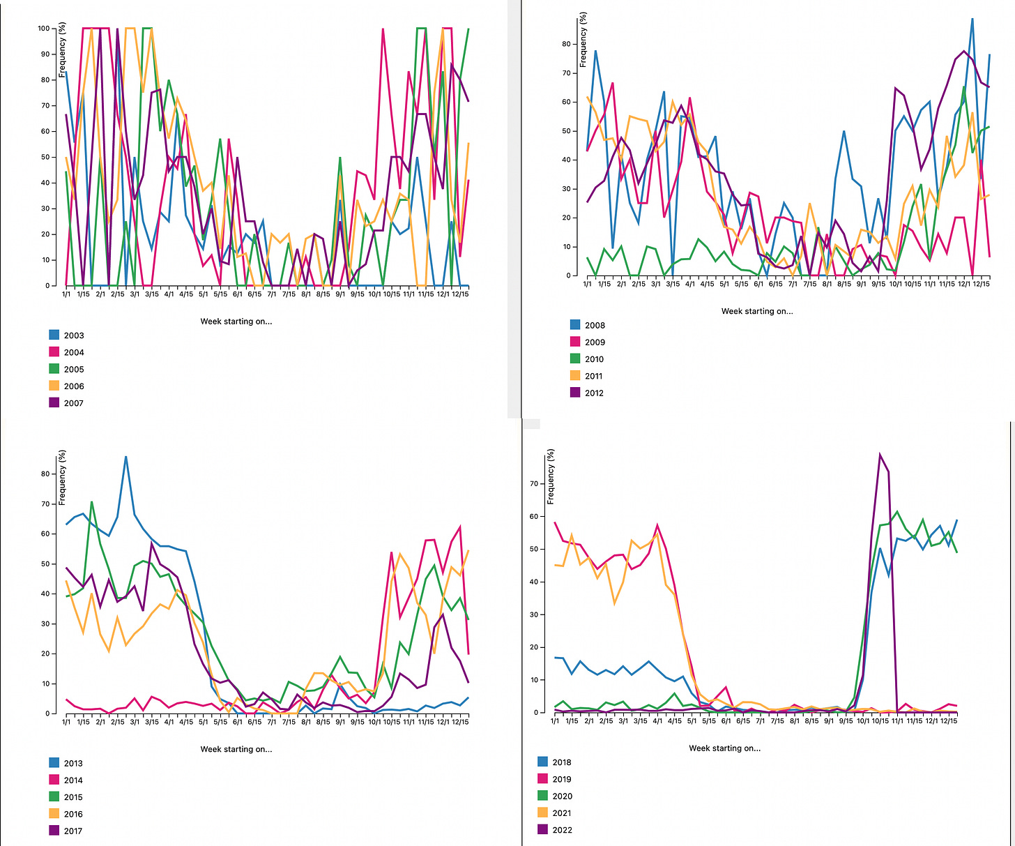 four line graphs, with frequency on the y axis and the week of the year on the x axis. there are colored lines, denoting the frequency of titmice for each week of the year. the first graph shows 2003 through 2007 in five different colors, wiht lots of birds in the winter and few birds in the summer and no pattern between the years. the 2008-20012 graphs show the same thing. the 2013 to 2017 graph have fewer birds in the summer, and almost no birds in the fall 2013 th spring 2014 time period. the final graph shows a strong biannual trend, with few birds in the first half of 2018 and almost none in the first half of 2020 or 2022, and almost none in the second half of 2019 or 2021, and no birds in the summer ever. there are lots of birds in the first half of 2019 and 2021, as well as 2018, 2020, and 2022. four line graphs, with frequency on the y axis and the week of the year on the x axis. there are colored lines, denoting the frequency of titmice for each week of the year. the first graph shows 2003 through 2007 in five different colors, wiht lots of birds in the winter and few birds in the summer and no pattern between the years. the 2008-20012 graphs show the same thing. the 2013 to 2017 graph have fewer birds in the summer, and almost no birds in the fall 2013 th spring 2014 time period. the final graph shows a strong biannual trend, with few birds in the first half of 2018 and almost none in the first half of 2020 or 2022, and almost none in the second half of 2019 or 2021, and no birds in the summer ever. there are lots of birds in the first half of 2019 and 2021, as well as 2018, 2020, and 2022.