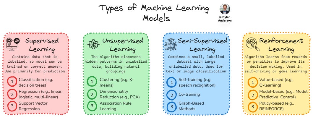 Issue #39 – Machine Learning & AI (Part 3 – Types of ML Models)