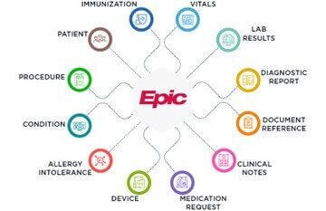 A Comprehensive Guide to Epic EHR/EMR Integration