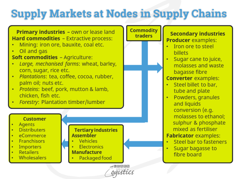 Channels of Distribution within your Supply Chains - Learn About Logistics