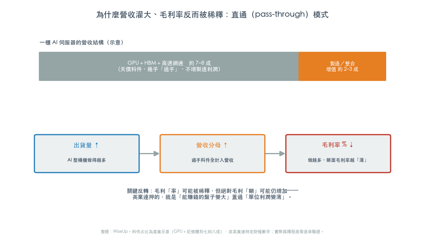 為什麼營收灌大、毛利率反而被稀釋:直通(pass-through)模式(圖:WiseUp 整理) 為什麼營收灌大、毛利率反而被稀釋:直通(pass-through)模式(圖:WiseUp 整理)