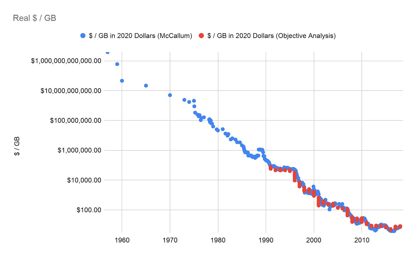 Trends in DRAM price per gigabyte – AI Impacts