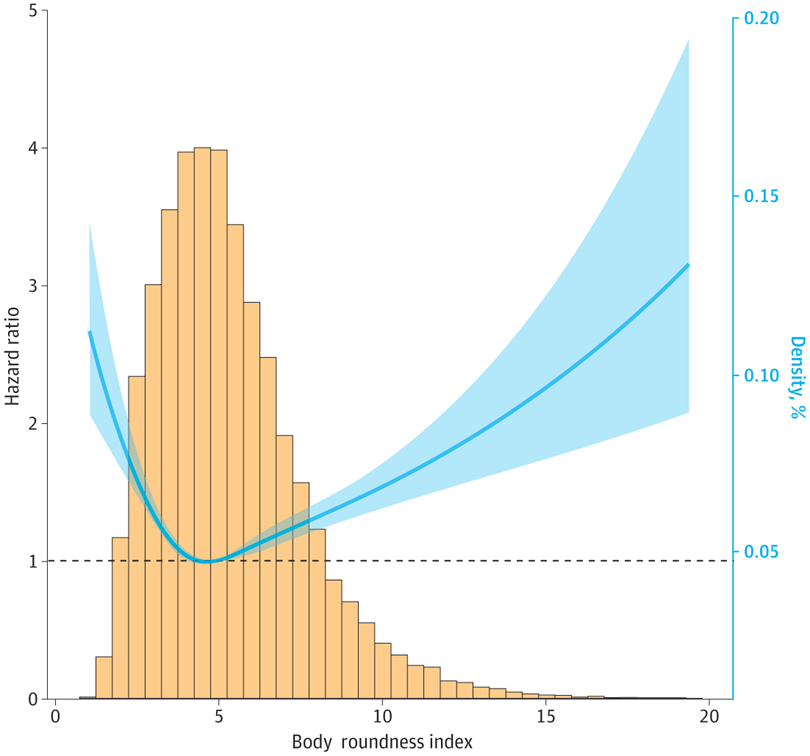 The Association Between Body Roundness Index and All-Cause Mortality Risk After Full Adjustment The Association Between Body Roundness Index and All-Cause Mortality Risk After Full Adjustment