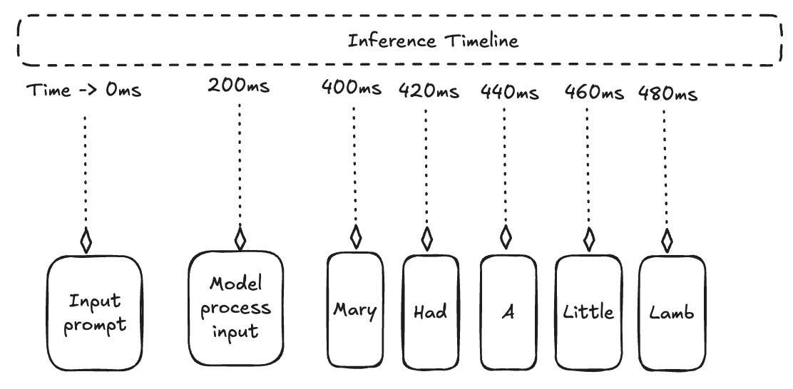 Part 2: Measuring LLM Inference Performance: Metrics, Tradeoffs, and ...
