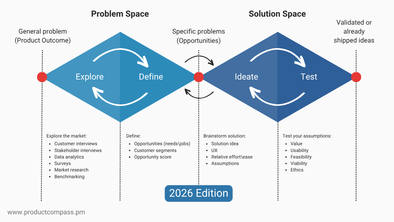 The cycle the template supports. You can loop back at any stage. In 2026, you’re more likely to test an assumption by shipping an idea.