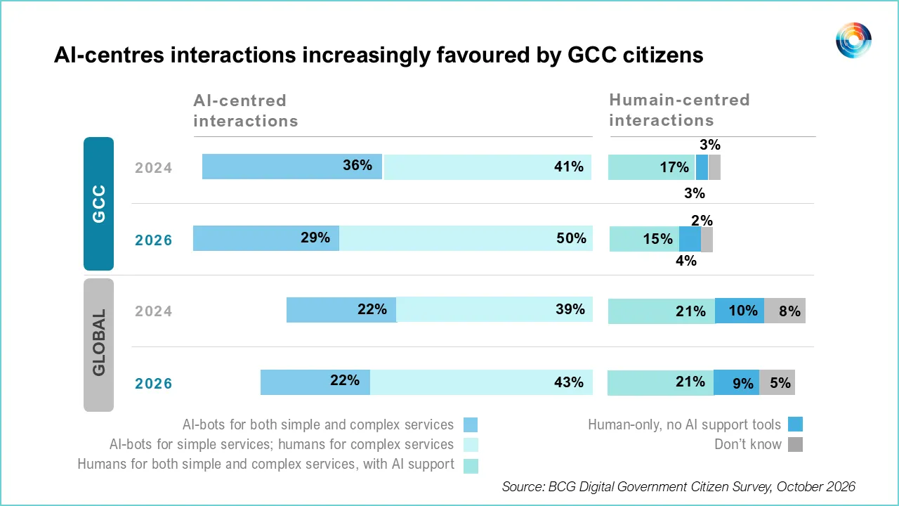 79% of GCC Citizens Expect AI-Centred Government Services, BCG Survey Finds