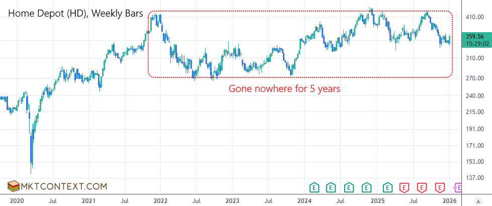 Home Depot stock has gone nowhere