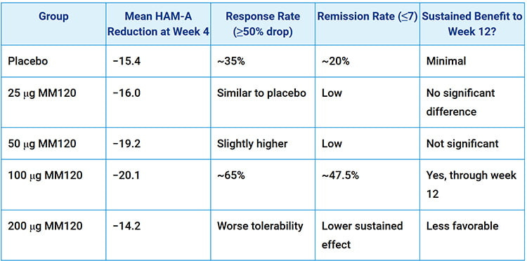 effects at different mm120 doses effects at different mm120 doses
