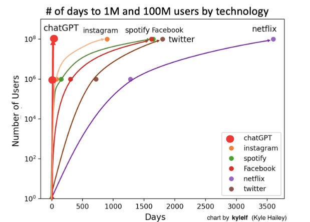 Days of adoption for new technology
