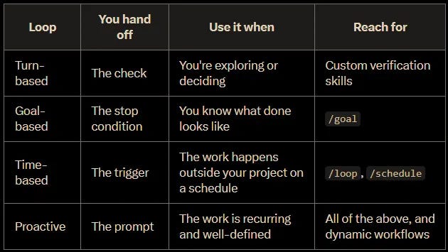 Decision table of the four Claude Code loop types. Turn-based: you hand off the check, use when exploring or deciding, reach for custom verification skills. Goal-based: you hand off the stop condition, use when you know what done looks like, reach for /goal. Time-based: you hand off the trigger, use when work happens outside your project on a schedule, reach for /loop and /schedule. Proactive: you hand off the prompt, use when work is recurring and well-defined, reach for all of the above plus dynamic workflows. Decision table of the four Claude Code loop types. Turn-based: you hand off the check, use when exploring or deciding, reach for custom verification skills. Goal-based: you hand off the stop condition, use when you know what done looks like, reach for /goal. Time-based: you hand off the trigger, use when work happens outside your project on a schedule, reach for /loop and /schedule. Proactive: you hand off the prompt, use when work is recurring and well-defined, reach for all of the above plus dynamic workflows.