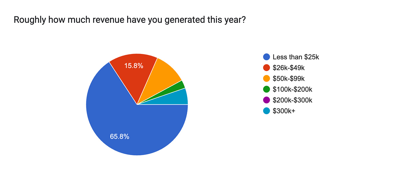 Forms response chart. Question title: Roughly how much revenue have you generated this year?. Number of responses: 38 responses. Forms response chart. Question title: Roughly how much revenue have you generated this year?. Number of responses: 38 responses.