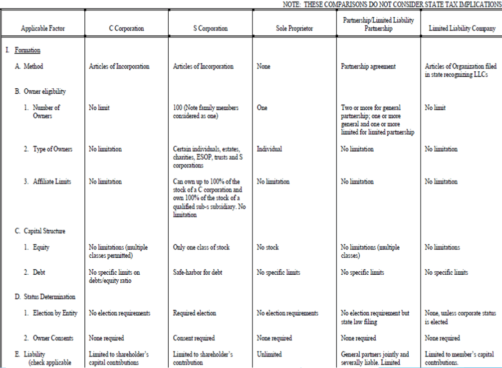 comparison of business entities comparison of business entities