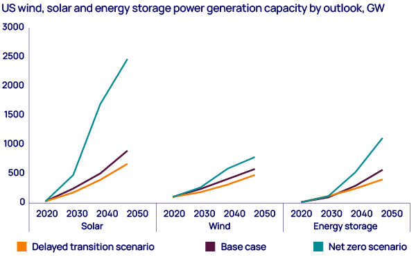 Policy headwinds blow zero carbon power off a net zero pathway Policy headwinds blow zero carbon power off a net zero pathway
