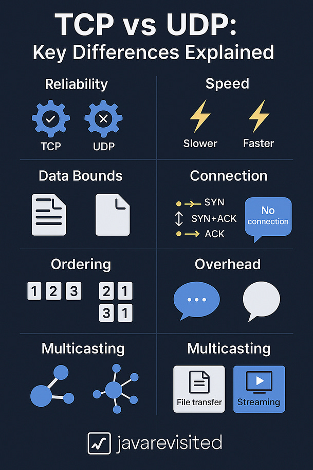 TCP vs UDP Cheat Sheet for System Design
