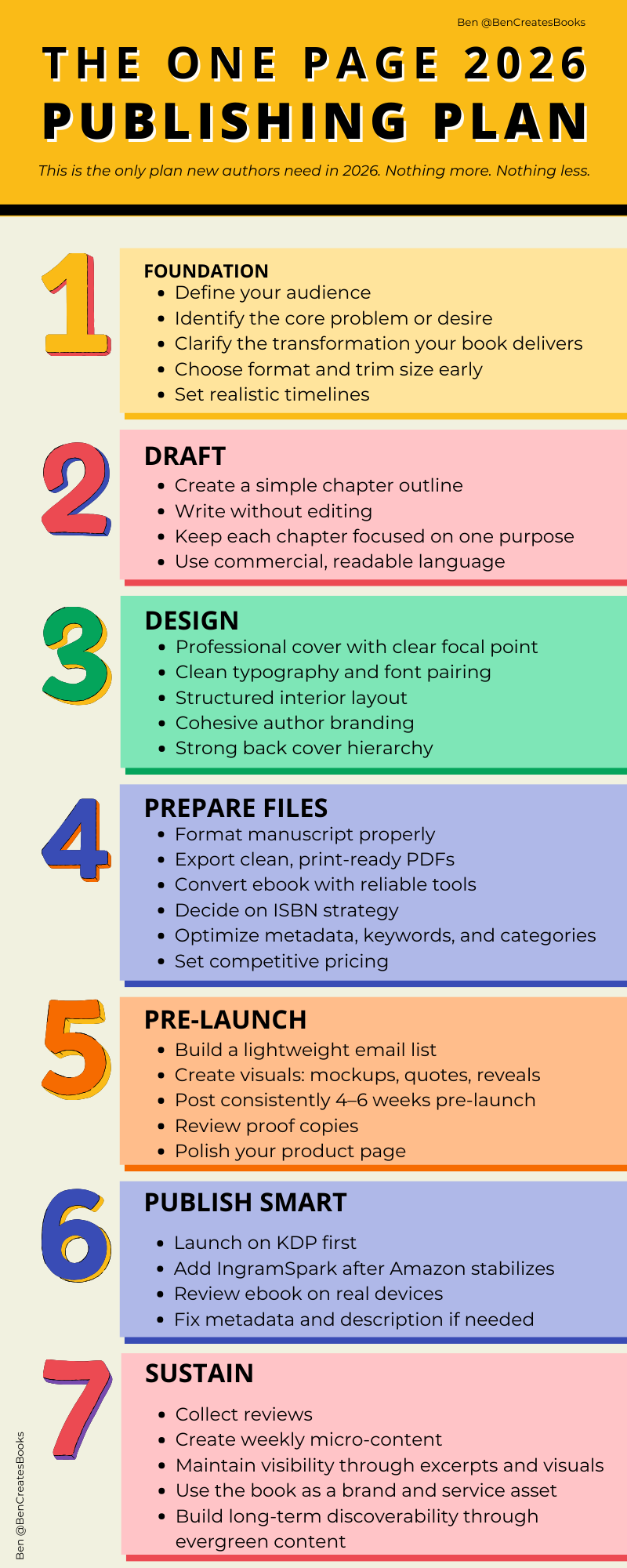 The one-page 2026 publishing plan infographic