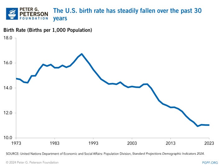 The U.S. birth rate has steadily fallen over the past 30 years