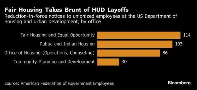 HUD Issues Layoff Notices, Targeting Fair Housing Staff