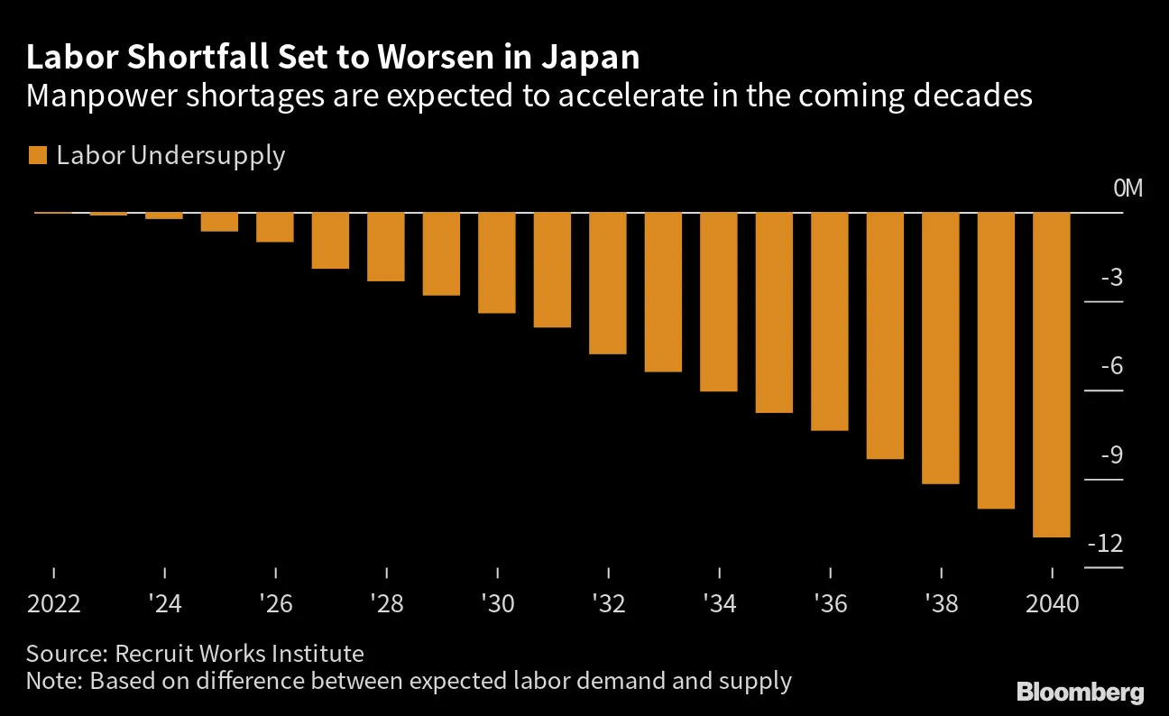 Japan Population: 11 Million Worker Shortfall Expected by 2040, Study Finds  - Bloomberg
