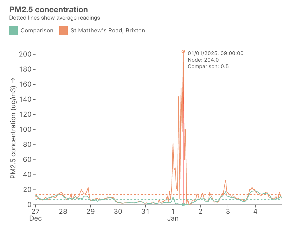 Graph showing spike in particulate matter over new year's eve in Brixton