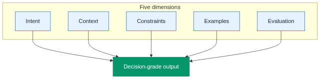 Figure 2: The Five Dimensions of Executive-Grade Prompting Figure 2: The Five Dimensions of Executive-Grade Prompting