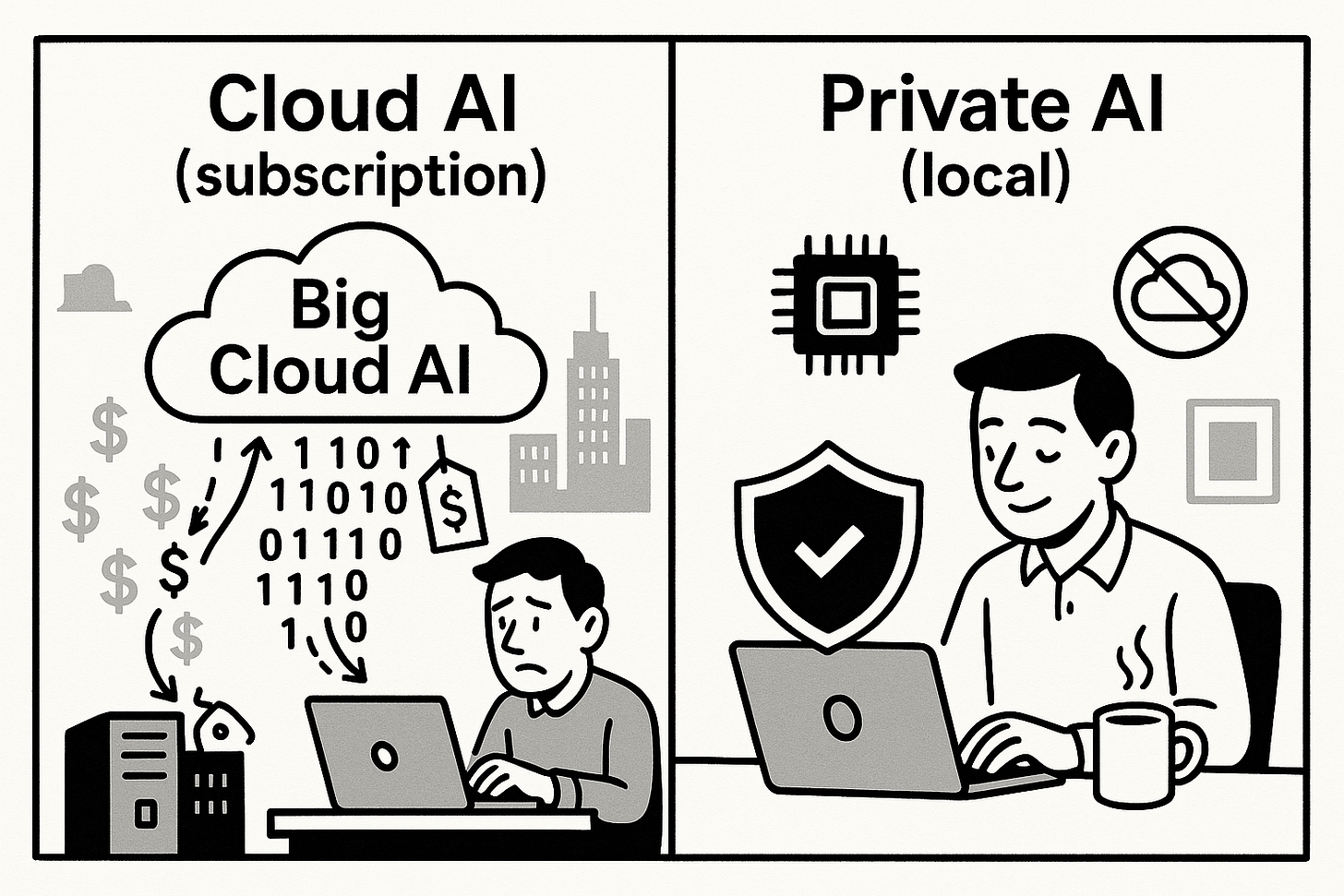 An illustration contrasting two AI models: Cloud AI (subscription) shows a man looking stressed as dollar signs and binary data stream upward to a 'Big Cloud AI,' while Private AI (local) shows a relaxed, smiling man working securely under a protective shield, indicating local processing and control. - Alt-text drafted with Gemini assistance
