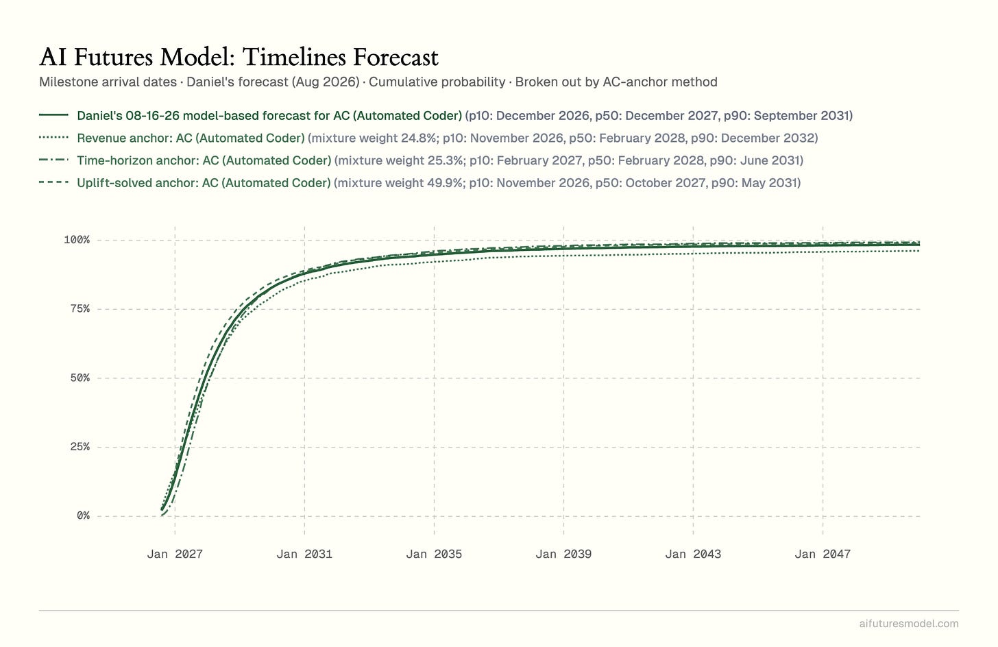 Chart: cumulative probability of Automated Coder arrival under Daniel's Aug 2026 model-based forecast, broken out by AC-anchor method. Revenue anchor p50 Feb 2028, time-horizon anchor p50 Feb 2028, uplift-solved anchor p50 Oct 2027 - the three methods closely agree; overall model p50 Dec 2027.