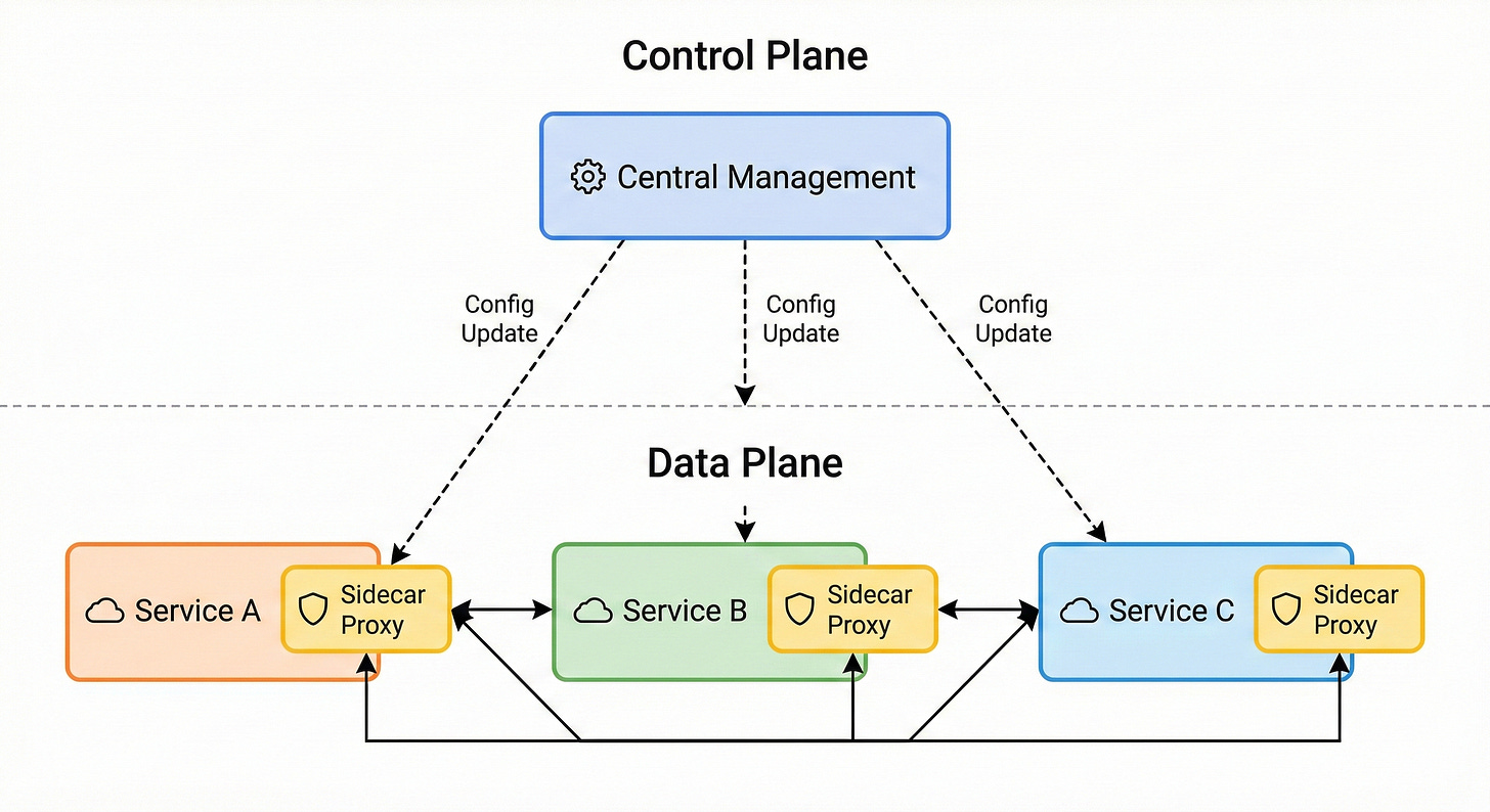 Service Mesh From Scratch: Data Planes, Control Planes, and the Sidecar ...