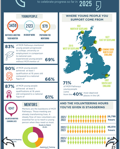 photo 1: An infographic showing MCR Pathways statistics for 2025, including numbers of young people matched with mentors, regional breakdowns across the UK, mentor figures, and total volunteer hours contributed over recent years.  photo 2: A person smiling warmly at the camera indoors, with brightly coloured rainbow hair, green and pink makeup, and a soft patterned jacket. They are seated in a wheelchair that isn’t fully visible in the frame, with a cosy room and decorations in the background.  photo 3: The same person smiling and holding a fan of handwritten speech cue cards above their head. They are wearing a fluffy patterned jacket and have colourful hair, with part of a kitchen behind them.