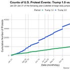 The backlash against Trump is showing up in hard data, not just polls