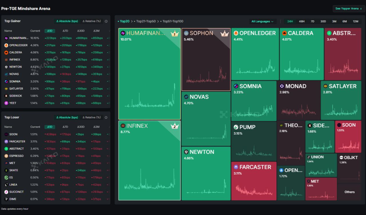 Zero-Cost Opportunities on Kaito - by pg - The Quanta Feed