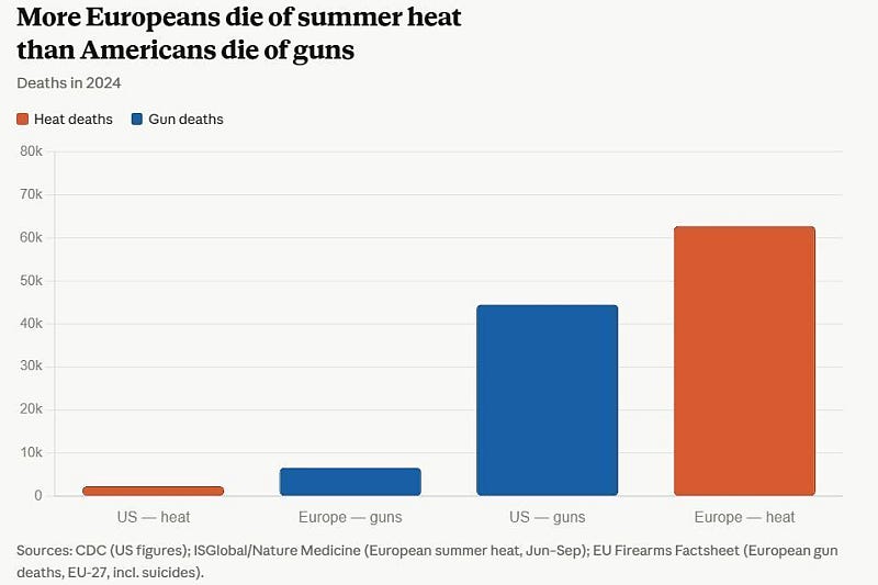 A chart showing heat and gun deaths, comparing US and Europe