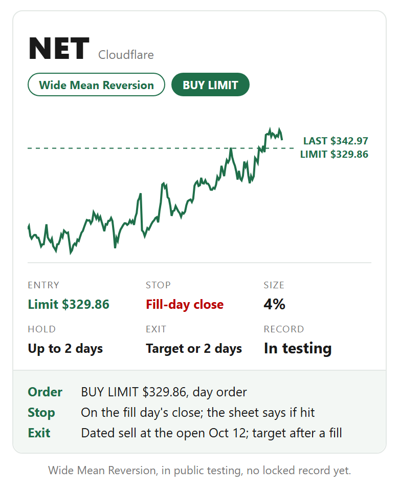 NET, Cloudflare, Wide Mean Reversion card: buy limit. Entry Limit $329.86, stop Fill-day close, size 4%, hold Up to 2 days, exit Target or 2 days. Wide Mean Reversion, in public testing, no locked record yet.