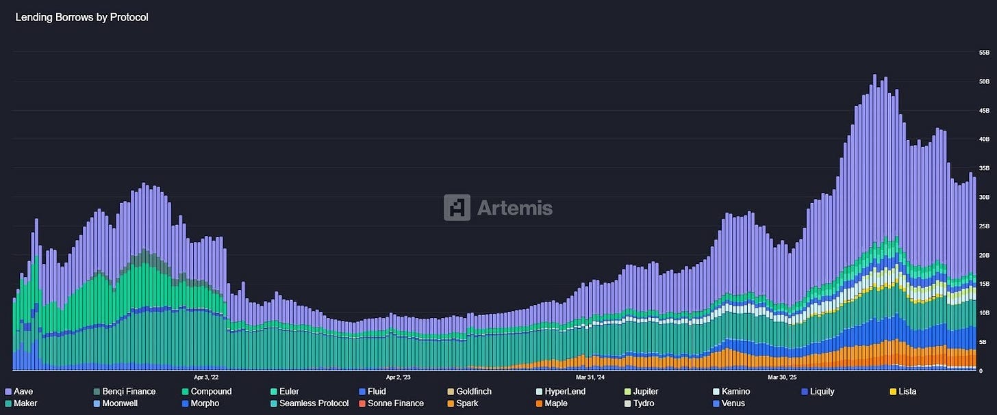 The image is a line chart showing the lending and borrowing amounts in billions for various cryptocurrency protocols over a few months in 2022.

AI-generated content may be incorrect.