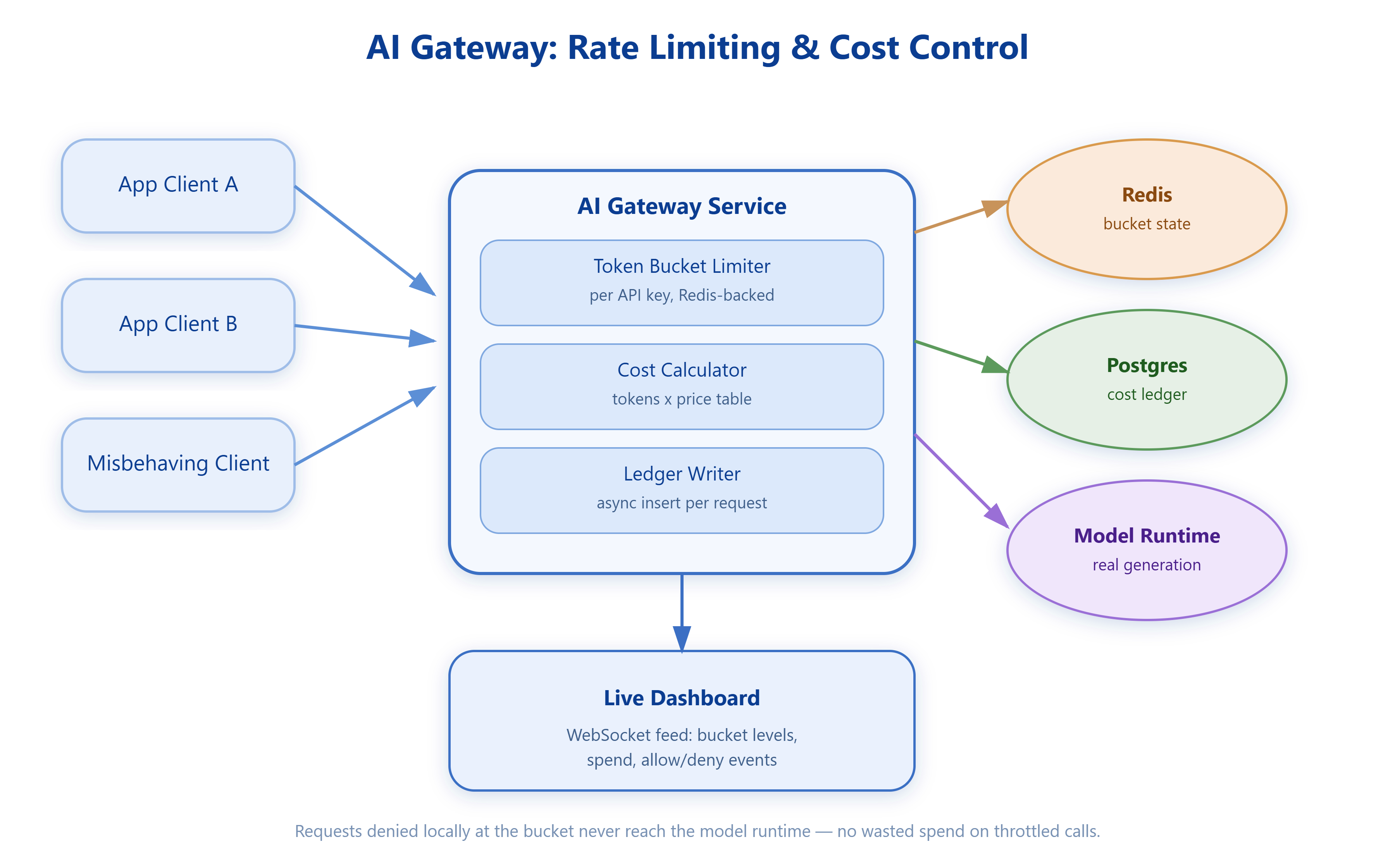 AI Gateway Patterns: Rate Limiting and Cost Control for LLM APIs