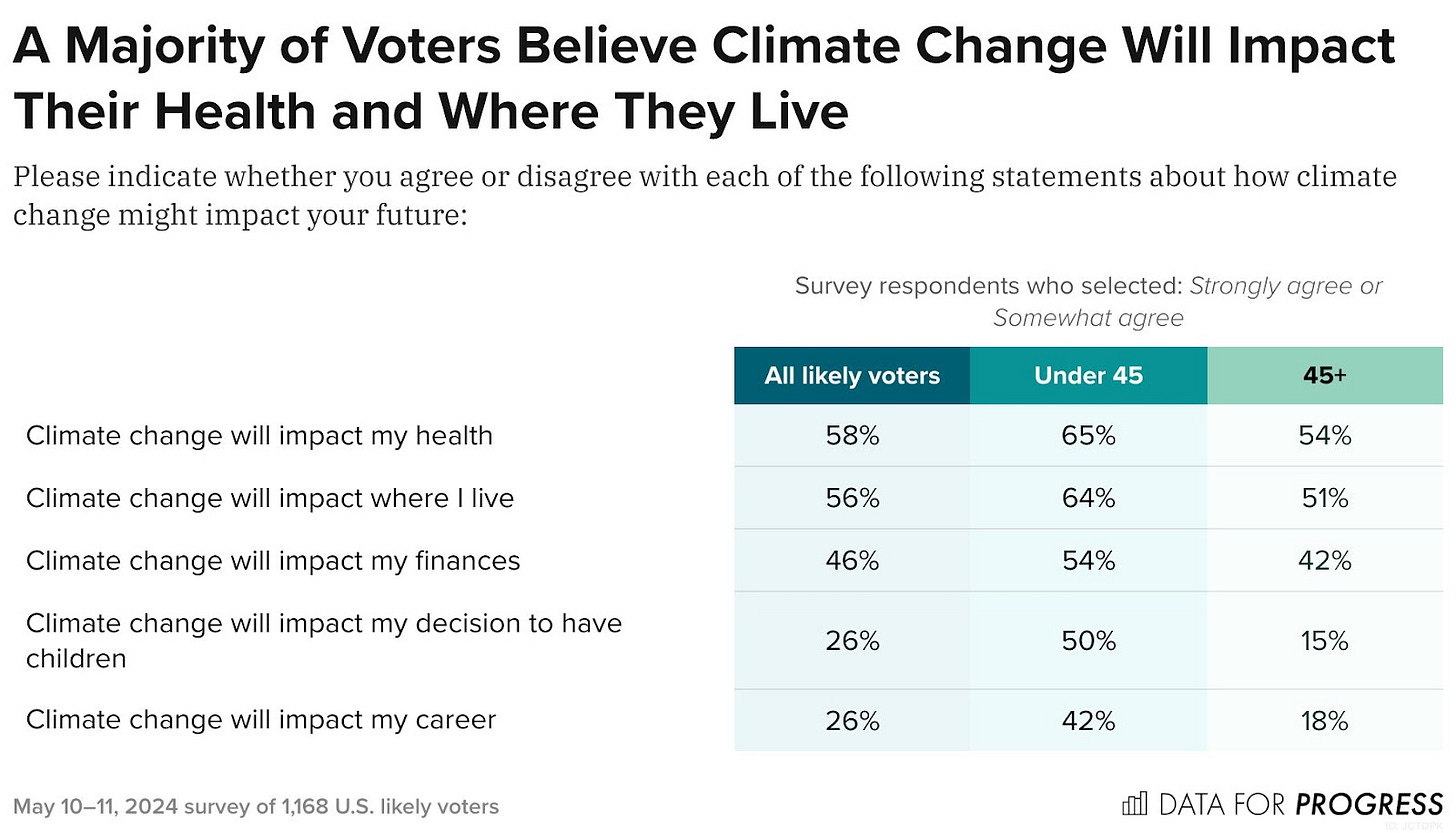 Crosstab chart of polling data from Data For Progress. Title: A Majority of Voters Believe Climate Change Will Impact Their Health and Where They Live. Description: Please indicate whether you agree or disagree with each of the following statements about how climate change might impact your future: Climate change will impact my health — All likely voters: 58%, Under 45: 65%, 45+: 54% Climate change will impact where I live — All likely voters: 56%, Under 45: 64%, 45+: 51% Climate change will impact my finances — All likely voters: 46%, Under 45: 54%, 45+: 42% Climate change will impact my decision to have children — All likely voters: 26%, Under 45: 50%, 45+: 15% Climate change will impact my career — All likely voters: 26%, Under 45: 42%, 45+: 18%  May 10–11, 2024 survey of 1,168 U.S. likely voters.