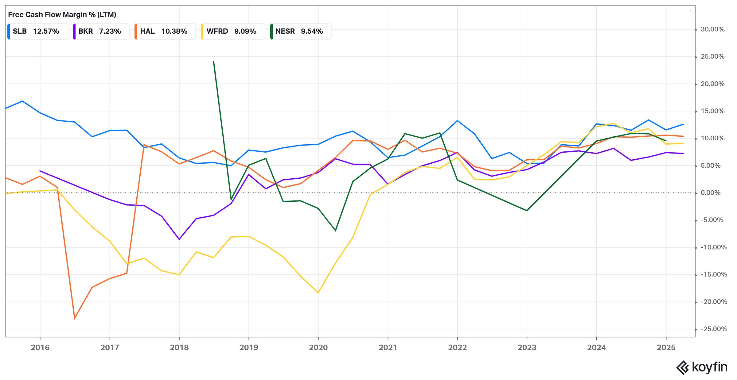 Free Cash Flow (FCF) Margin (% of revenue, LTM)