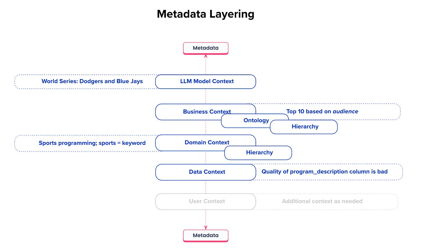 Metadata Layering