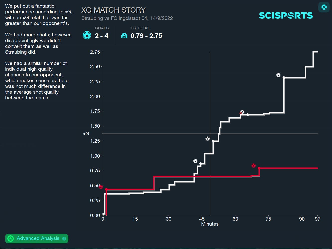 Football Manager 2023 xG