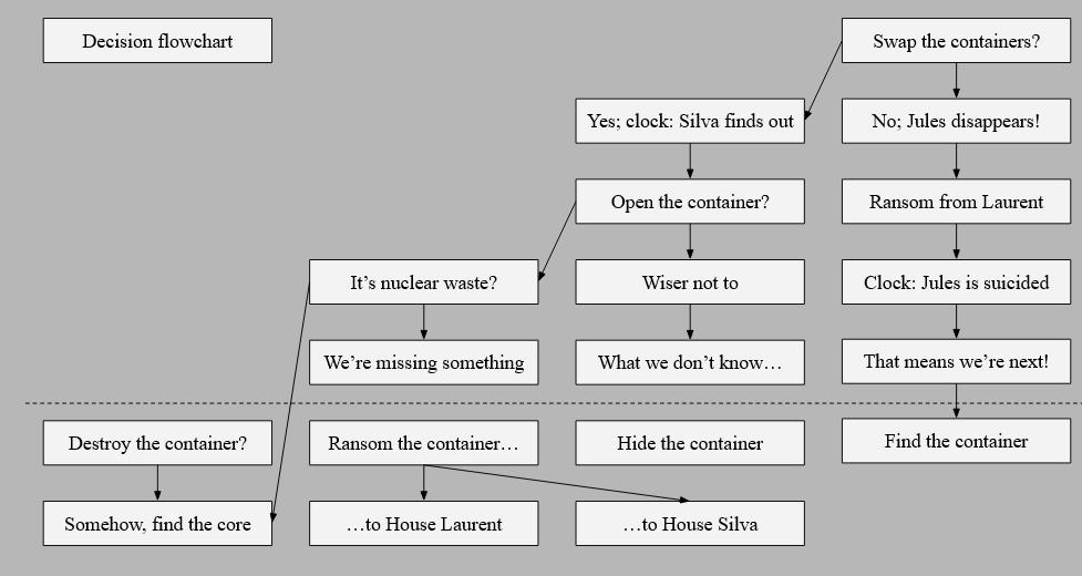 The flowchart I made to imagine the various ways this mission could've gone. All of the paths assume that at some point the players would have to seek out, hide, ransom, or destroy the container and/or its contents. I tried to imagine a version of the mission where they didn't even find the uranium core.