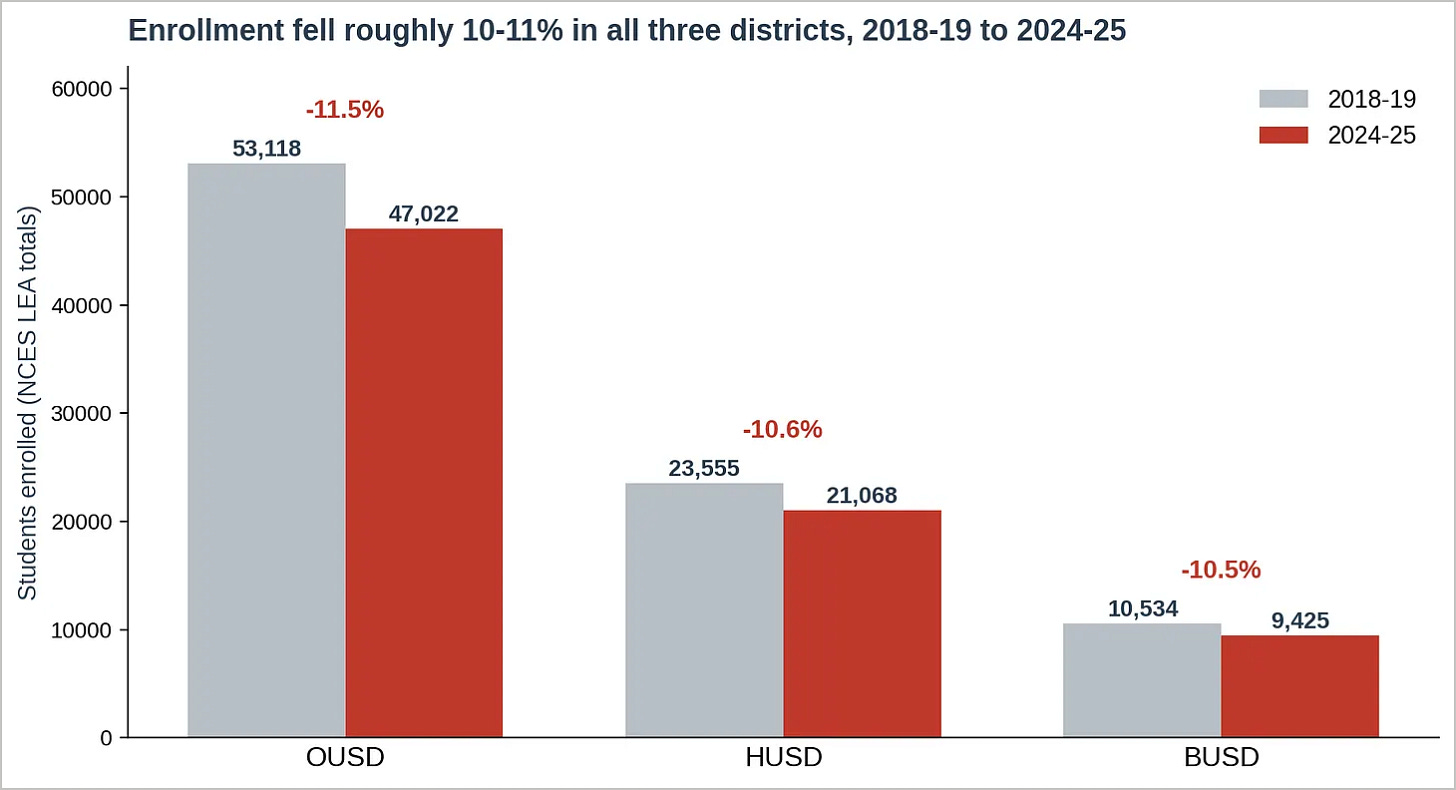 Figure 3. Enrollment fell roughly 10-11% at all three districts between 2018-19 and 2024-25 — the decline is regional, not unique to Oakland. (Source: National Center for Education Statistics) Figure 3. Enrollment fell roughly 10-11% at all three districts between 2018-19 and 2024-25 — the decline is regional, not unique to Oakland. (Source: National Center for Education Statistics)