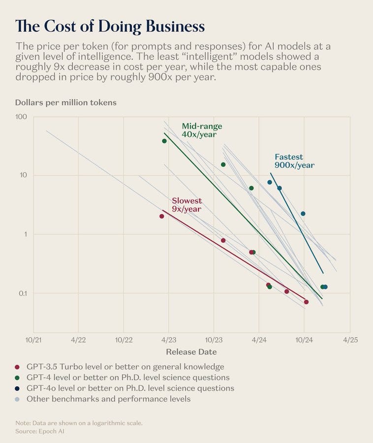 Logarithmic line chart titled The Cost of Doing Business with AI, plotting dollars per million tokens on y-axis from 0.01 to 100 against dates from Q1 2021 to Q4 2025 on x-axis. Green line for GPT-4.5 level or better on PhD-level general questions starts high around 10 in 2022 and drops sharply to near 0.01 by 2025. Blue line for other benchmarks or performance on PhD-level science questions follows similar steep decline from about 1 in 2022 to 0.01. Annotations note 9x yearly decrease for least intelligent models, 40x for mid-tier, and 900x for most capable. Notes section explains lines and logarithmic scale. Logarithmic line chart titled The Cost of Doing Business with AI, plotting dollars per million tokens on y-axis from 0.01 to 100 against dates from Q1 2021 to Q4 2025 on x-axis. Green line for GPT-4.5 level or better on PhD-level general questions starts high around 10 in 2022 and drops sharply to near 0.01 by 2025. Blue line for other benchmarks or performance on PhD-level science questions follows similar steep decline from about 1 in 2022 to 0.01. Annotations note 9x yearly decrease for least intelligent models, 40x for mid-tier, and 900x for most capable. Notes section explains lines and logarithmic scale.