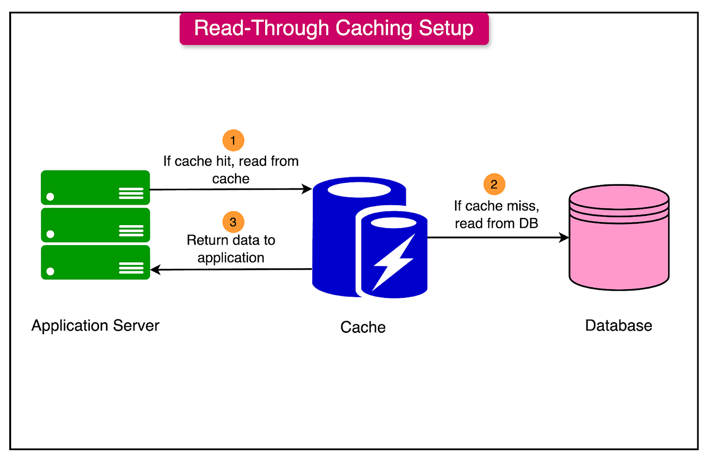 Distributed Caching: The Secret to High-Performance Applications