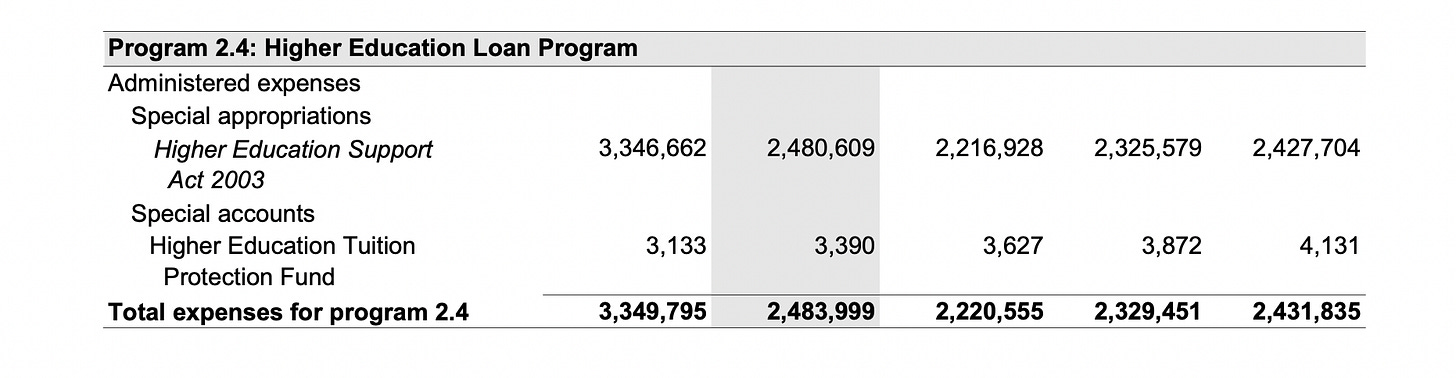 Program 2.4 Higher Education Loan Program from Portfolio Budget Statement Department of Education 2023/34 p49