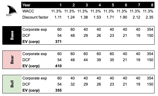 Discounted cash flow (DCF) model estimating enterprise value impact of corporate overhead under base, bear, and bull case scenarios. Used in deep dive investment thesis to calculate negative value drag on RYAM stock from SG&A expenses. Discounted cash flow (DCF) model estimating enterprise value impact of corporate overhead under base, bear, and bull case scenarios. Used in deep dive investment thesis to calculate negative value drag on RYAM stock from SG&A expenses.